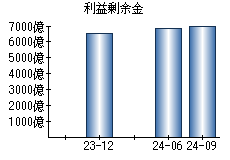 利益剰余金