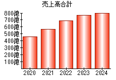 売上高合計