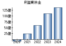 利益剰余金