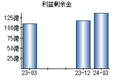 利益剰余金