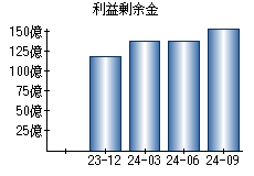 利益剰余金