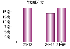 当期純利益