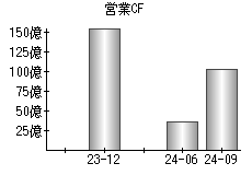 営業活動によるキャッシュフロー