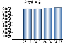 利益剰余金