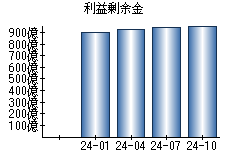 利益剰余金