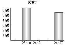 営業活動によるキャッシュフロー