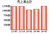 売上高合計