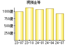 現預金等