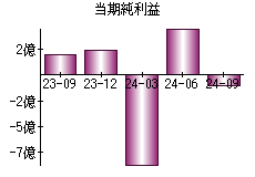 当期純利益