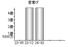 営業活動によるキャッシュフロー