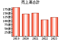 売上高合計