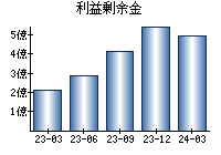 利益剰余金