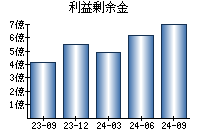 利益剰余金