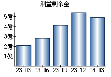 利益剰余金