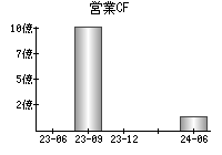 営業活動によるキャッシュフロー