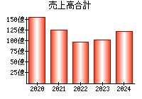 売上高合計