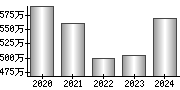 平均年収（単独）