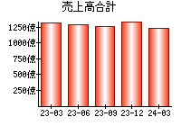 売上高合計