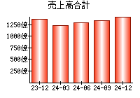 売上高合計