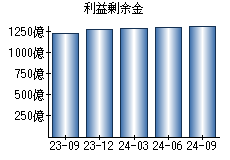 利益剰余金