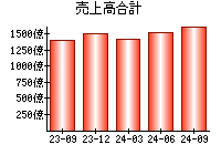 売上高合計