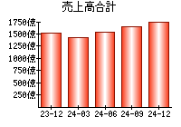 売上高合計