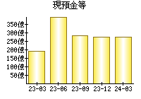 現預金等