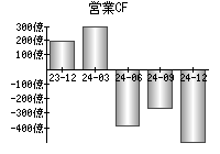 営業活動によるキャッシュフロー