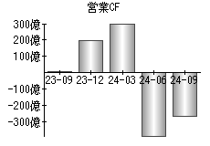 営業活動によるキャッシュフロー