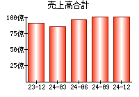 売上高合計