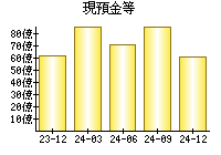 現預金等