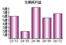 当期純利益