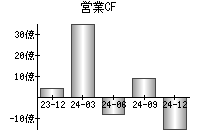 営業活動によるキャッシュフロー