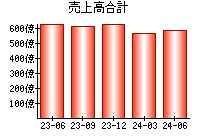 売上高合計