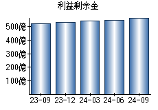 利益剰余金