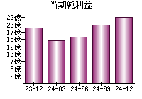 当期純利益