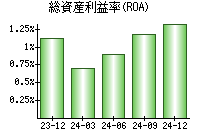 総資産利益率(ROA)