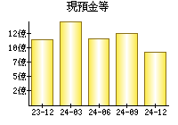 現預金等