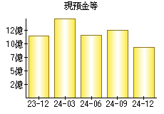 現預金等