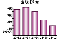 当期純利益