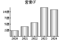 営業活動によるキャッシュフロー