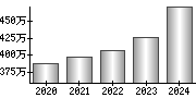 平均年収（単独）