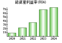 総資産利益率(ROA)