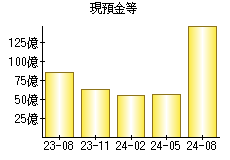 現預金等