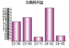 当期純利益