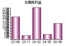 当期純利益