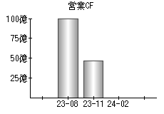 営業活動によるキャッシュフロー