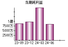 当期純利益