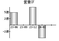 営業活動によるキャッシュフロー