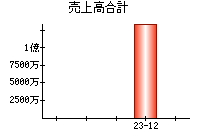 売上高合計